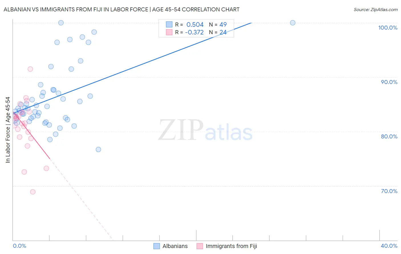 Albanian vs Immigrants from Fiji In Labor Force | Age 45-54