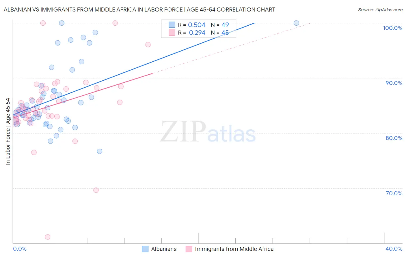 Albanian vs Immigrants from Middle Africa In Labor Force | Age 45-54