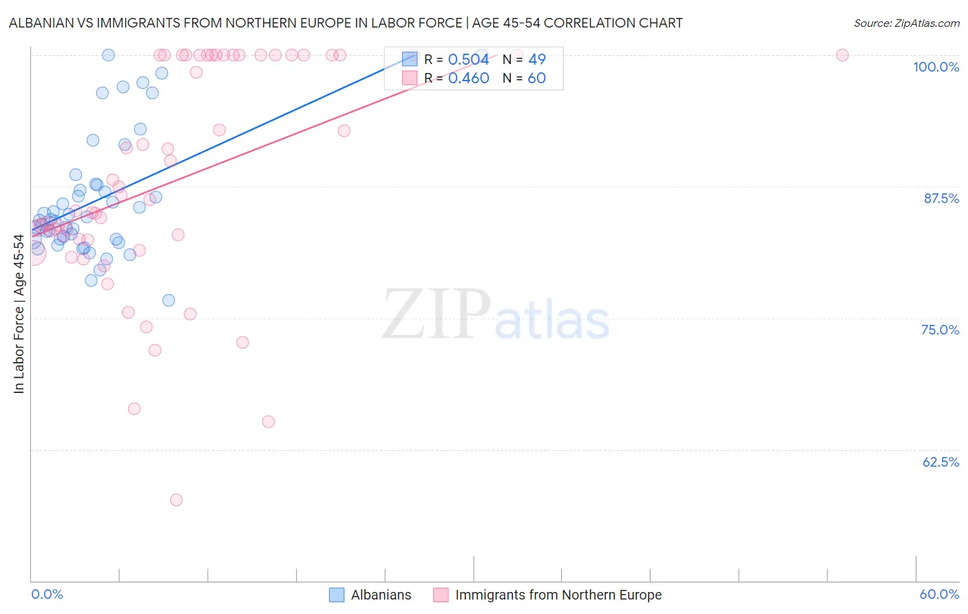 Albanian vs Immigrants from Northern Europe In Labor Force | Age 45-54