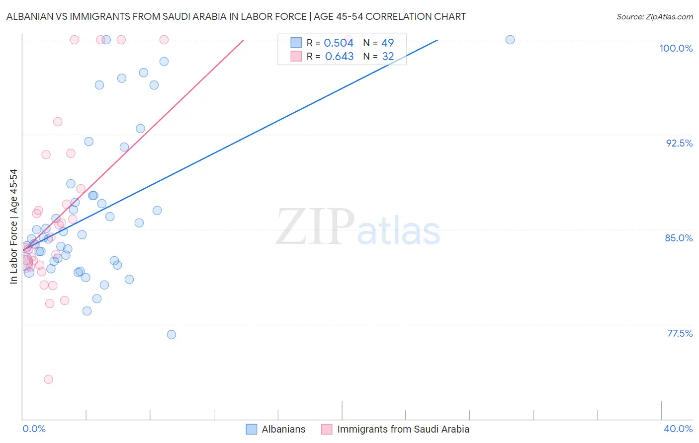 Albanian vs Immigrants from Saudi Arabia In Labor Force | Age 45-54