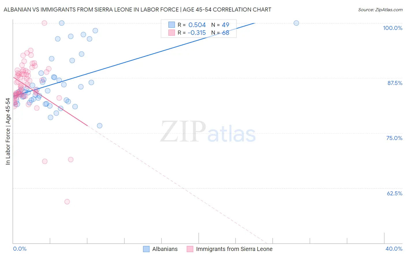 Albanian vs Immigrants from Sierra Leone In Labor Force | Age 45-54