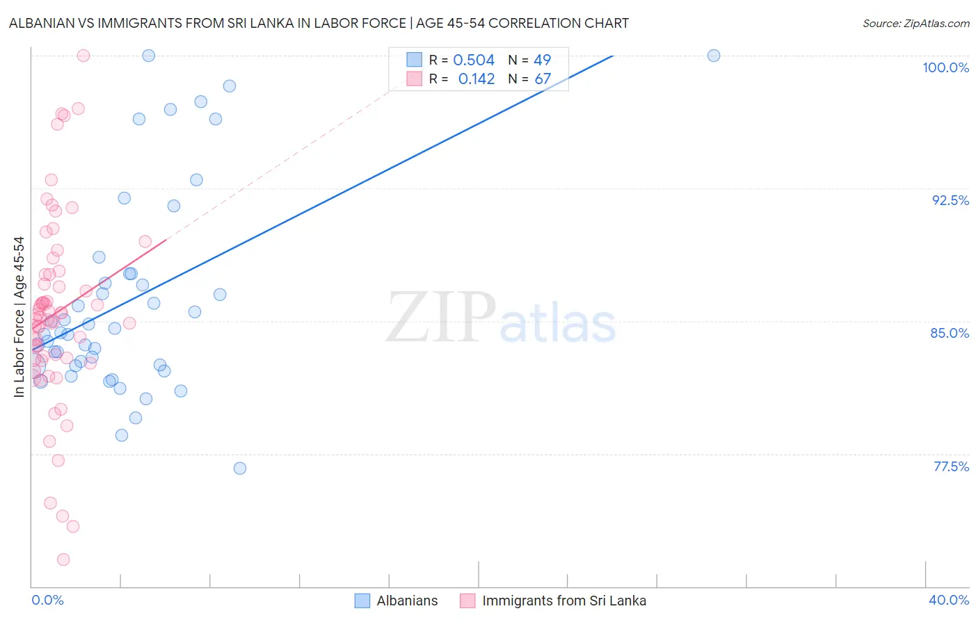 Albanian vs Immigrants from Sri Lanka In Labor Force | Age 45-54