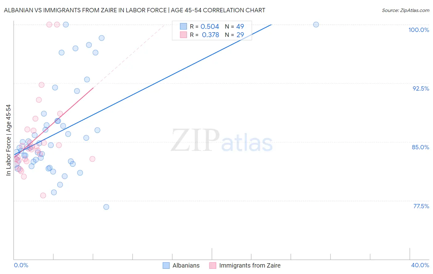 Albanian vs Immigrants from Zaire In Labor Force | Age 45-54