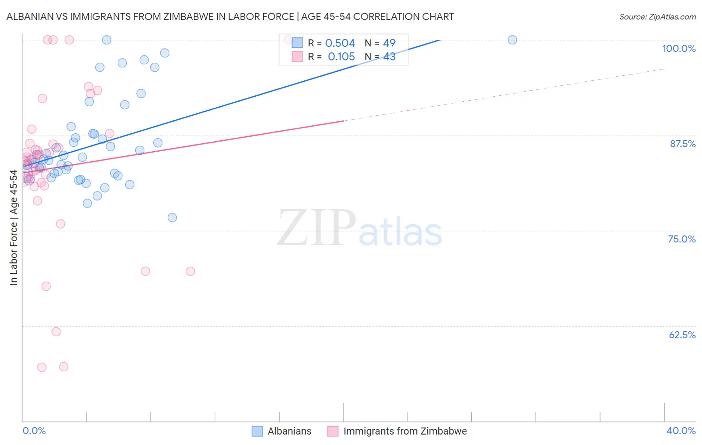 Albanian vs Immigrants from Zimbabwe In Labor Force | Age 45-54