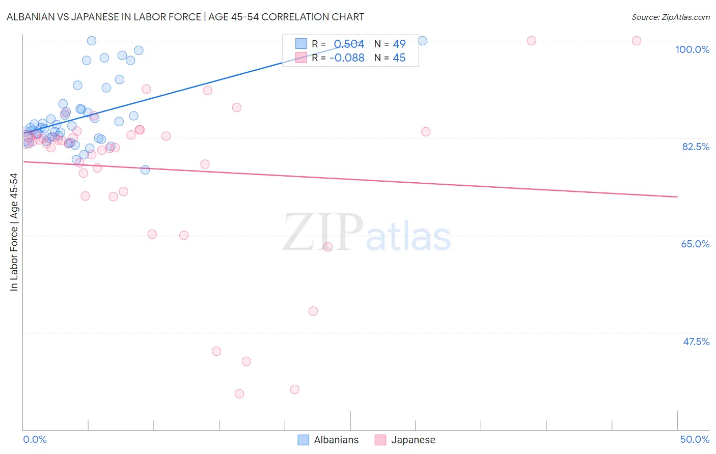 Albanian vs Japanese In Labor Force | Age 45-54