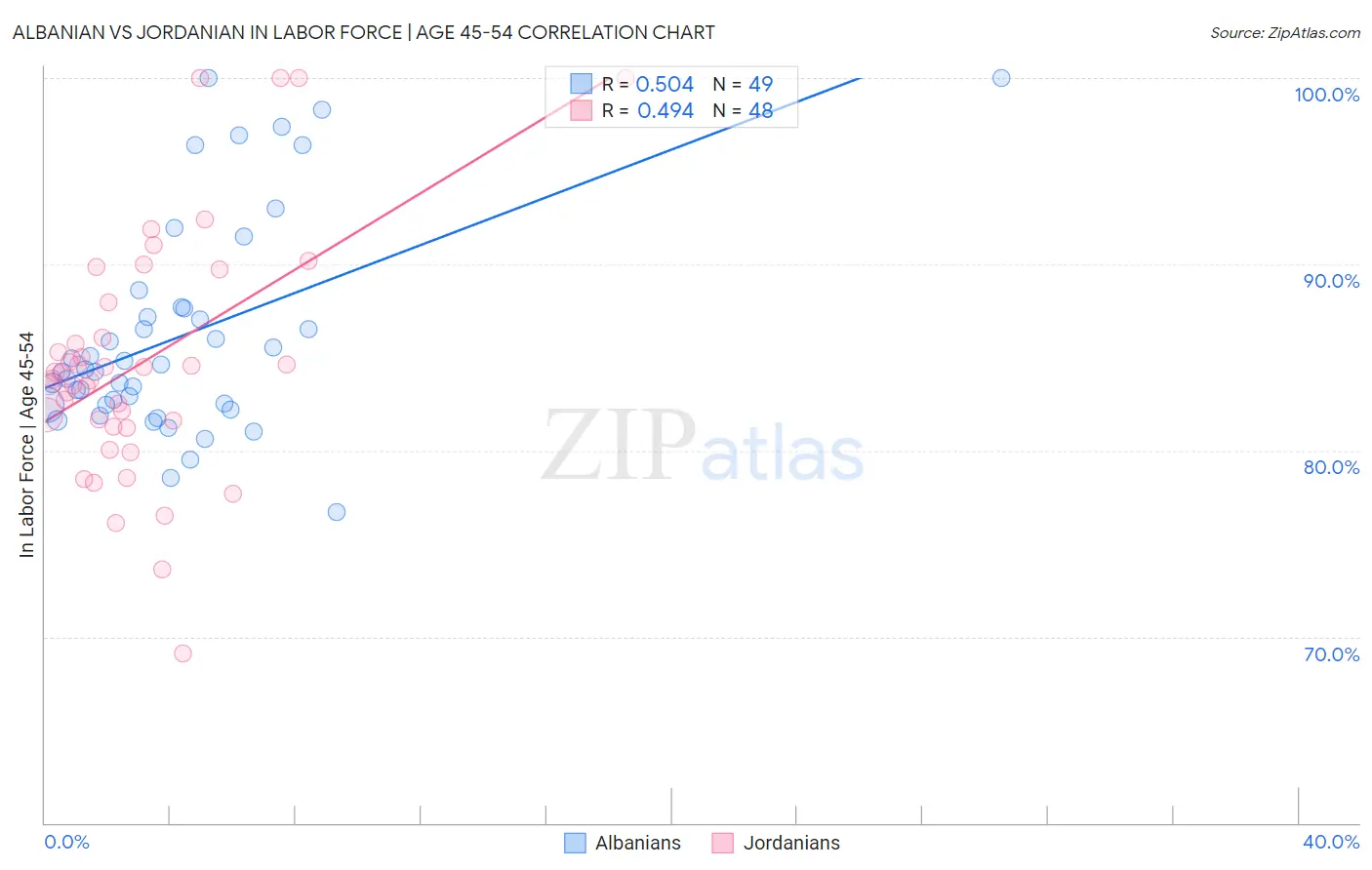 Albanian vs Jordanian In Labor Force | Age 45-54
