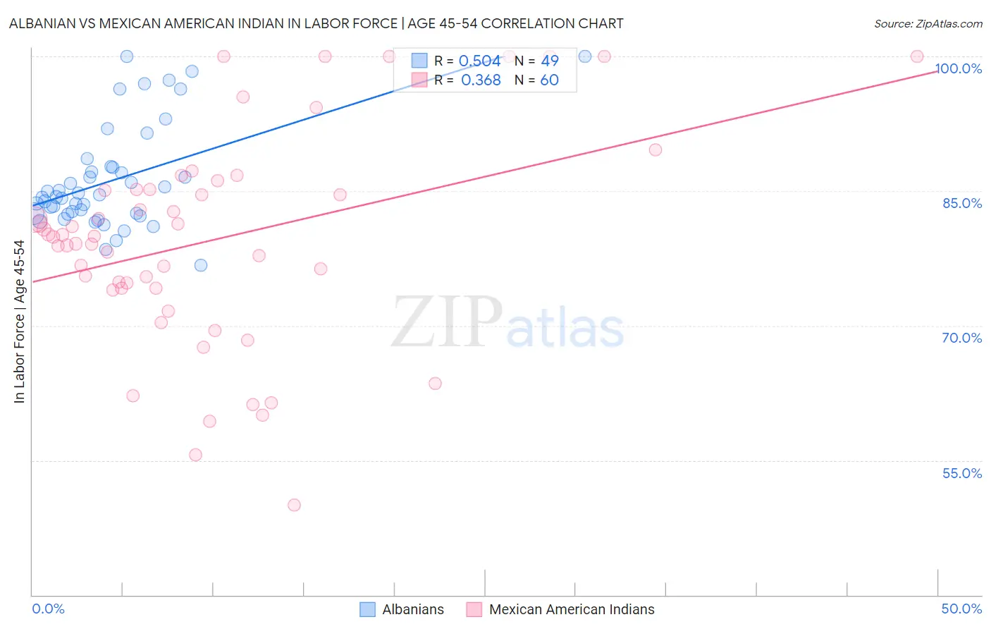 Albanian vs Mexican American Indian In Labor Force | Age 45-54