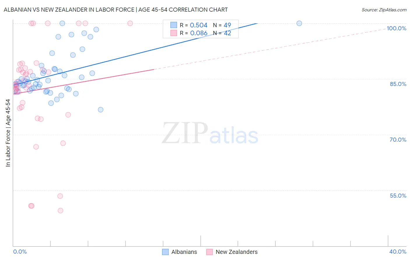 Albanian vs New Zealander In Labor Force | Age 45-54