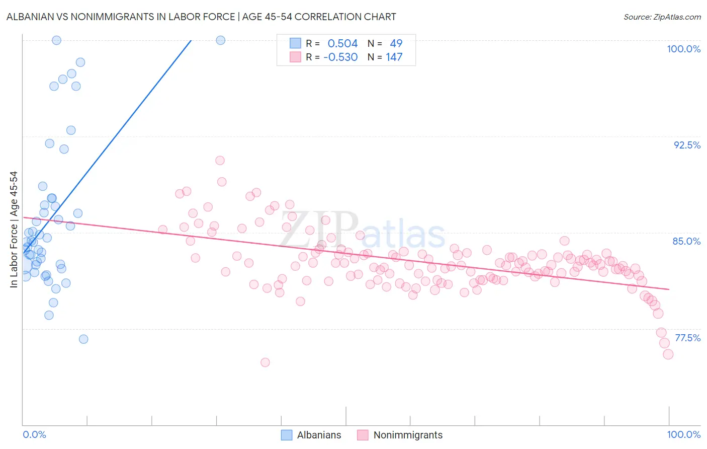 Albanian vs Nonimmigrants In Labor Force | Age 45-54