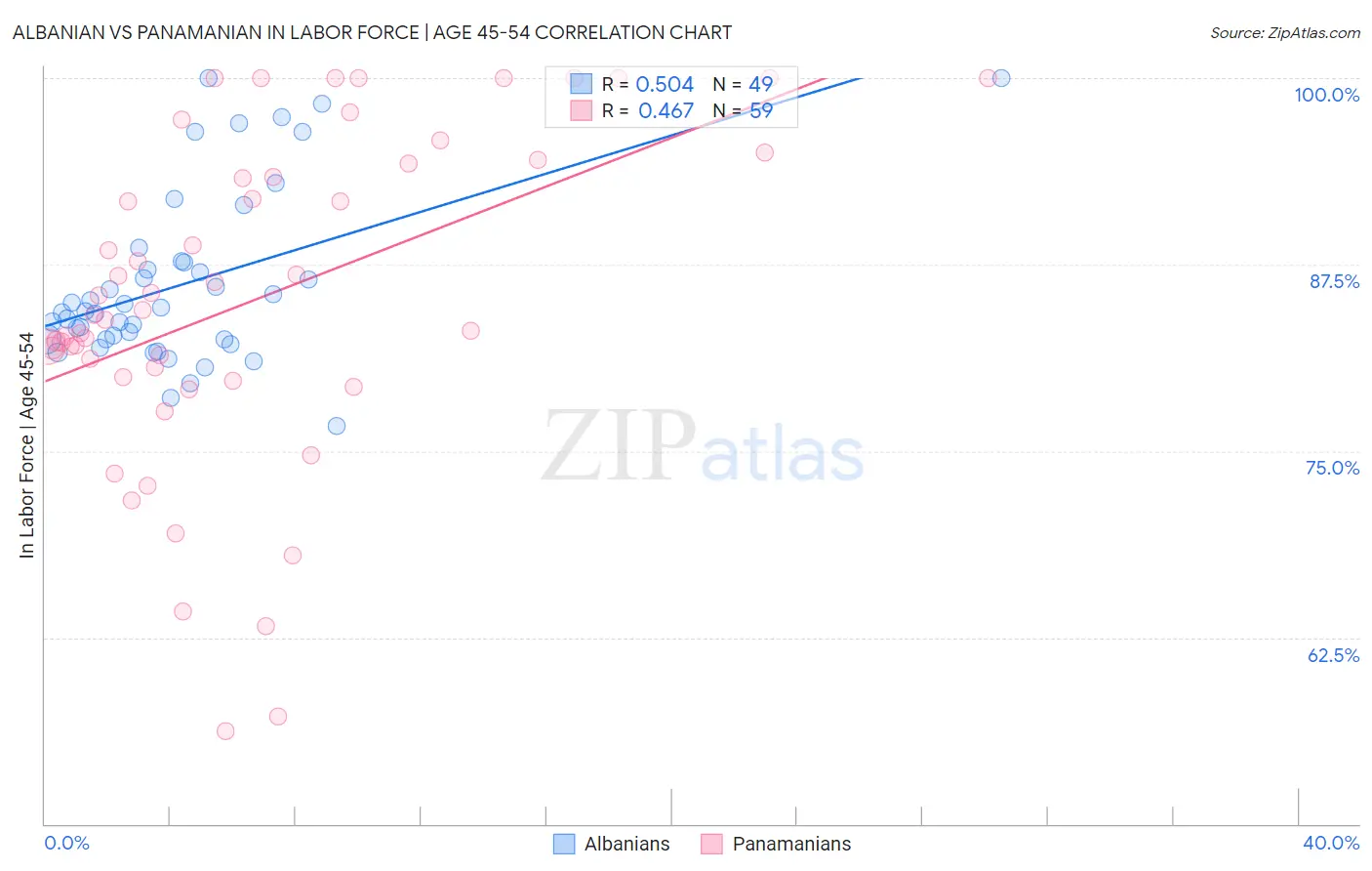 Albanian vs Panamanian In Labor Force | Age 45-54