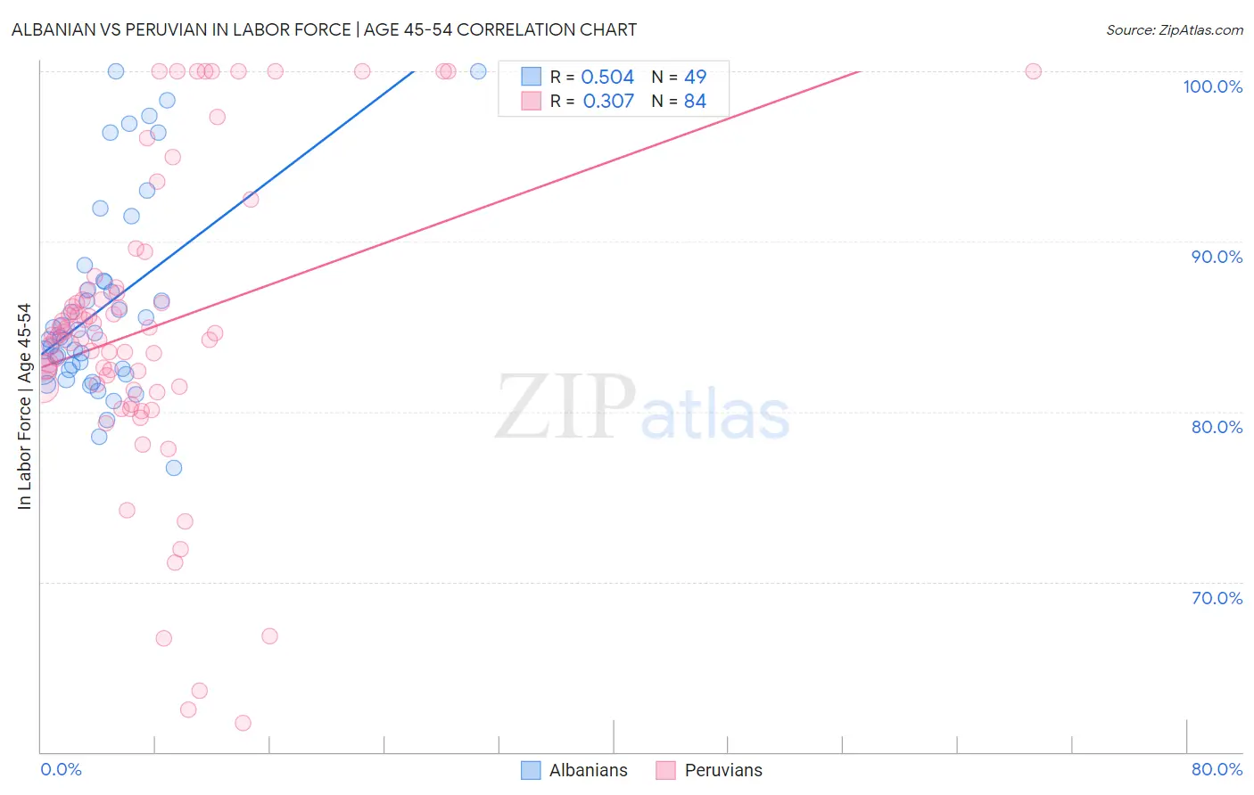 Albanian vs Peruvian In Labor Force | Age 45-54