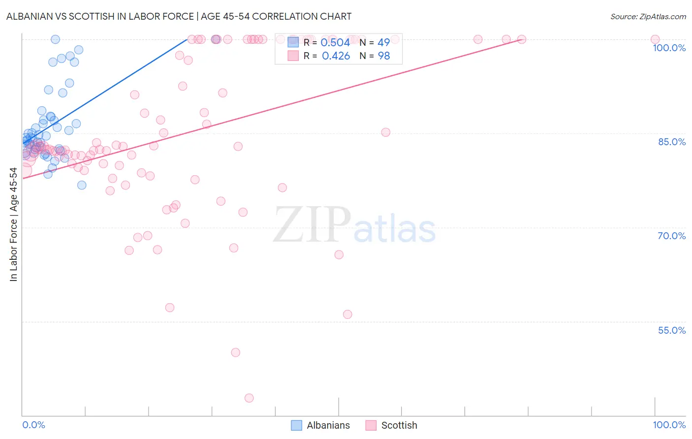 Albanian vs Scottish In Labor Force | Age 45-54