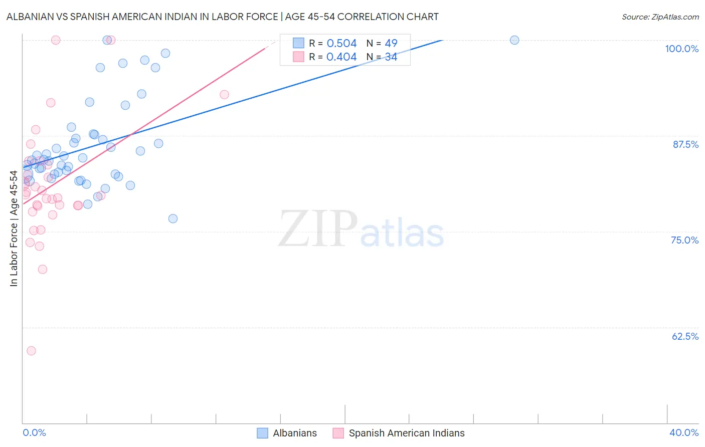 Albanian vs Spanish American Indian In Labor Force | Age 45-54