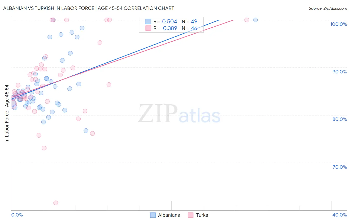 Albanian vs Turkish In Labor Force | Age 45-54