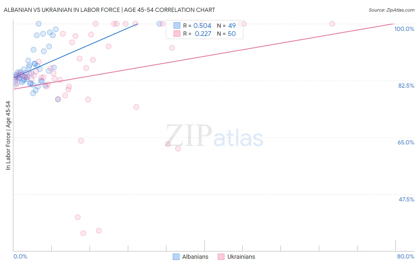 Albanian vs Ukrainian In Labor Force | Age 45-54