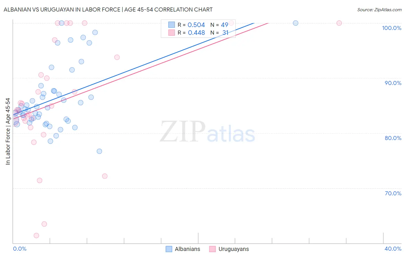 Albanian vs Uruguayan In Labor Force | Age 45-54