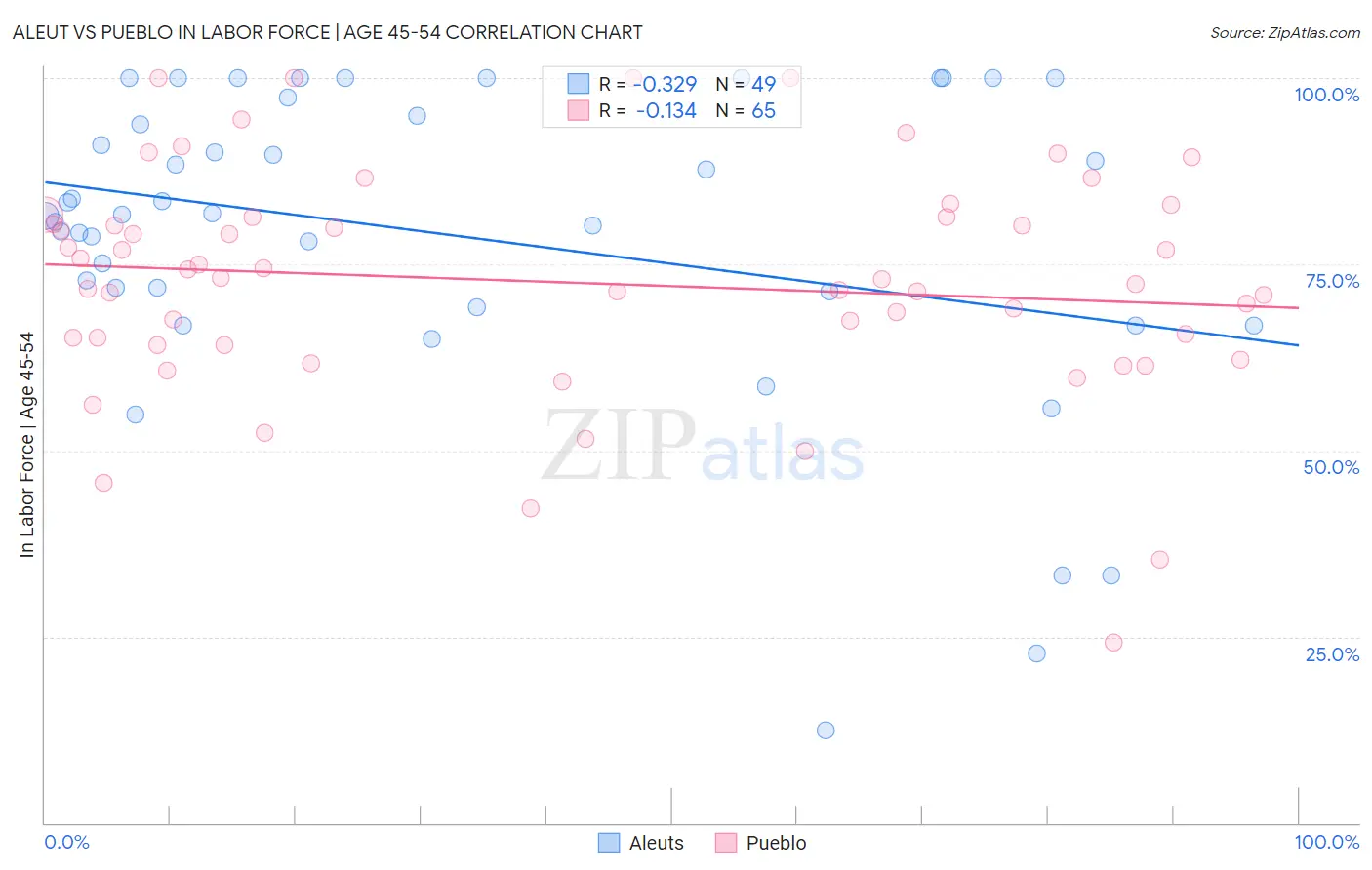 Aleut vs Pueblo In Labor Force | Age 45-54