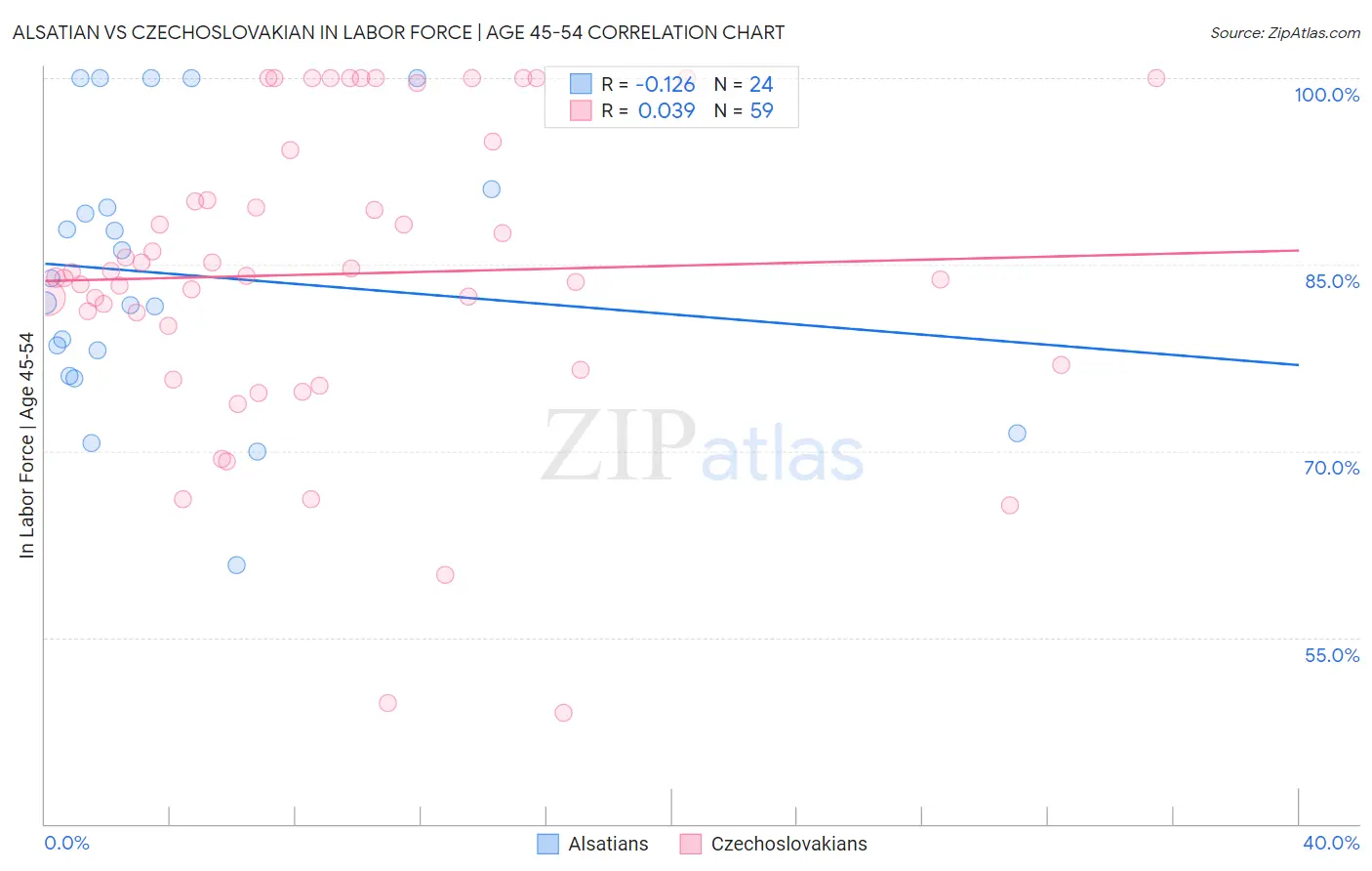 Alsatian vs Czechoslovakian In Labor Force | Age 45-54