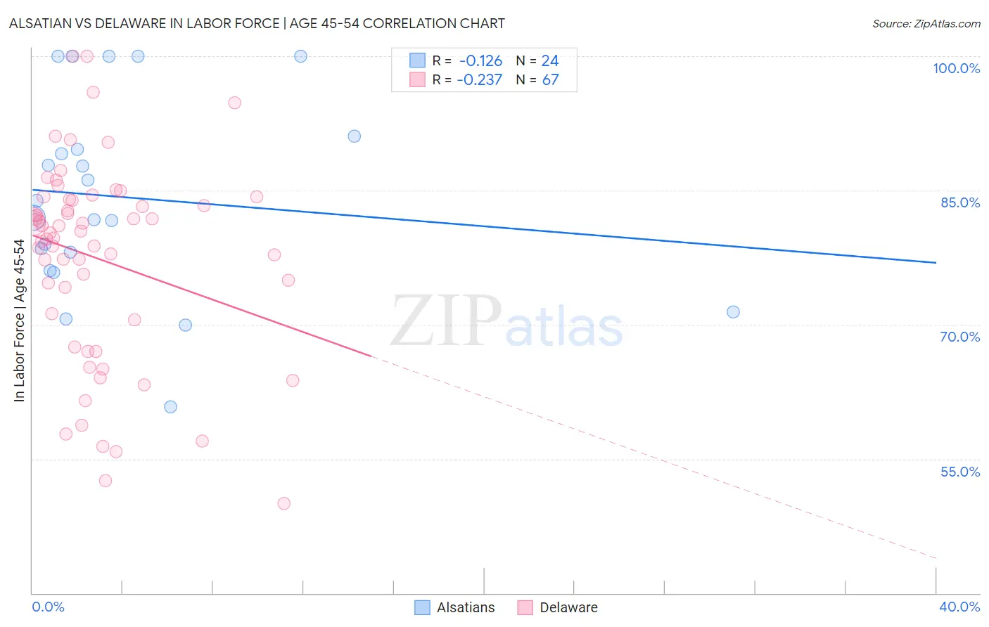 Alsatian vs Delaware In Labor Force | Age 45-54