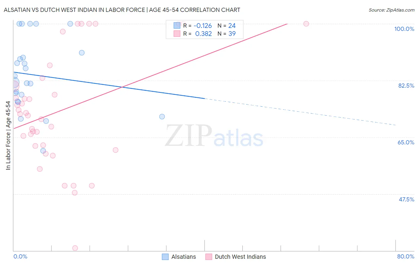 Alsatian vs Dutch West Indian In Labor Force | Age 45-54