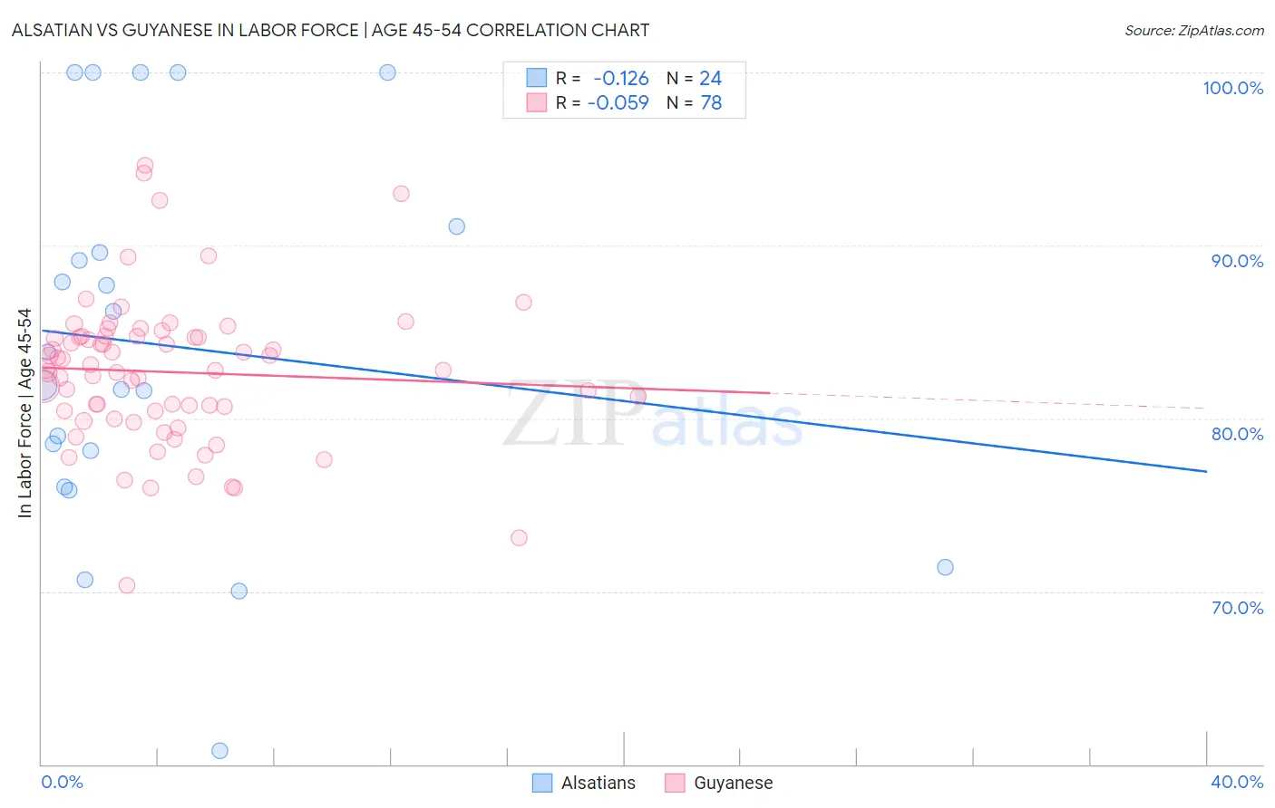 Alsatian vs Guyanese In Labor Force | Age 45-54