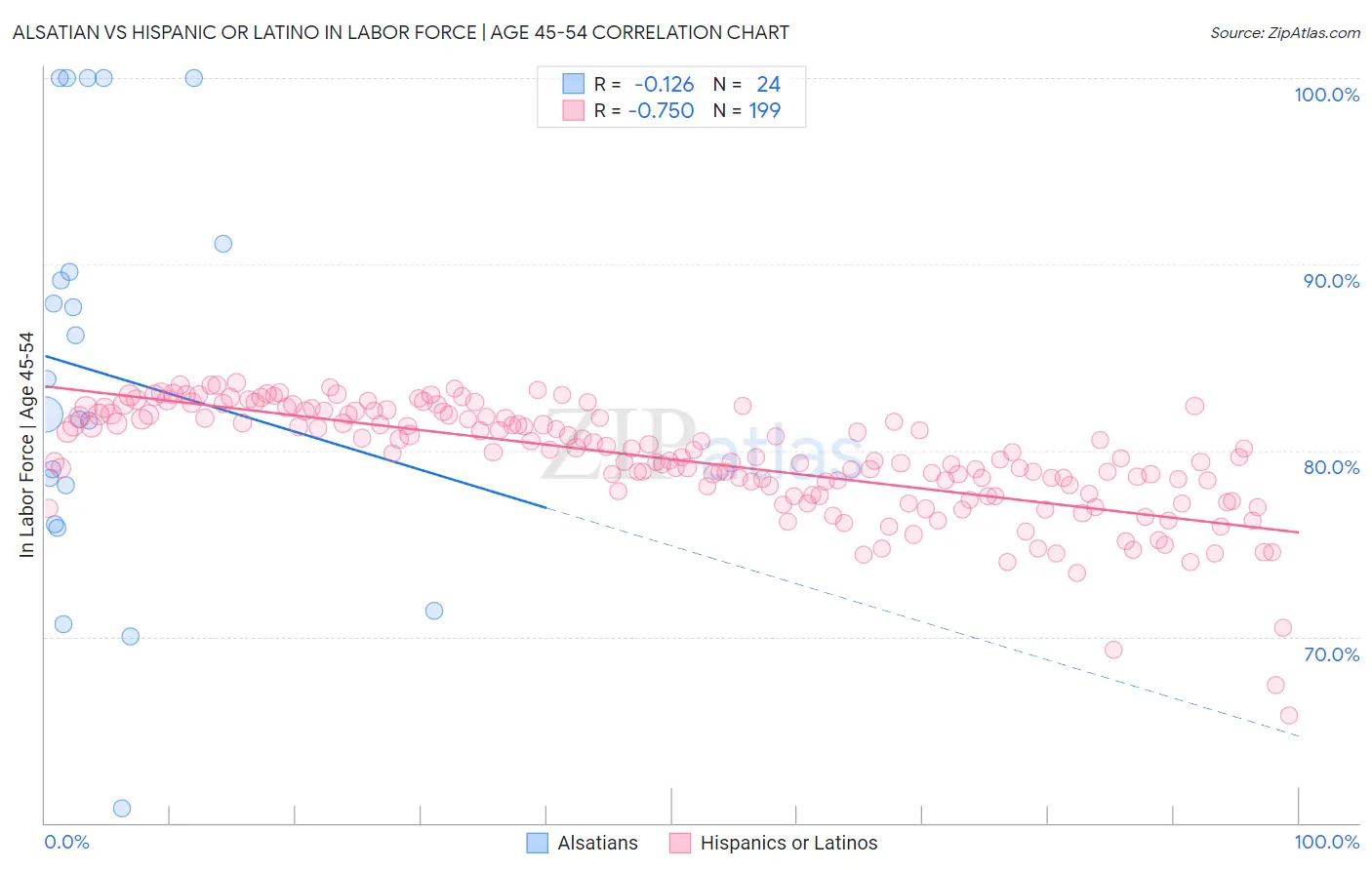 Alsatian vs Hispanic or Latino In Labor Force | Age 45-54