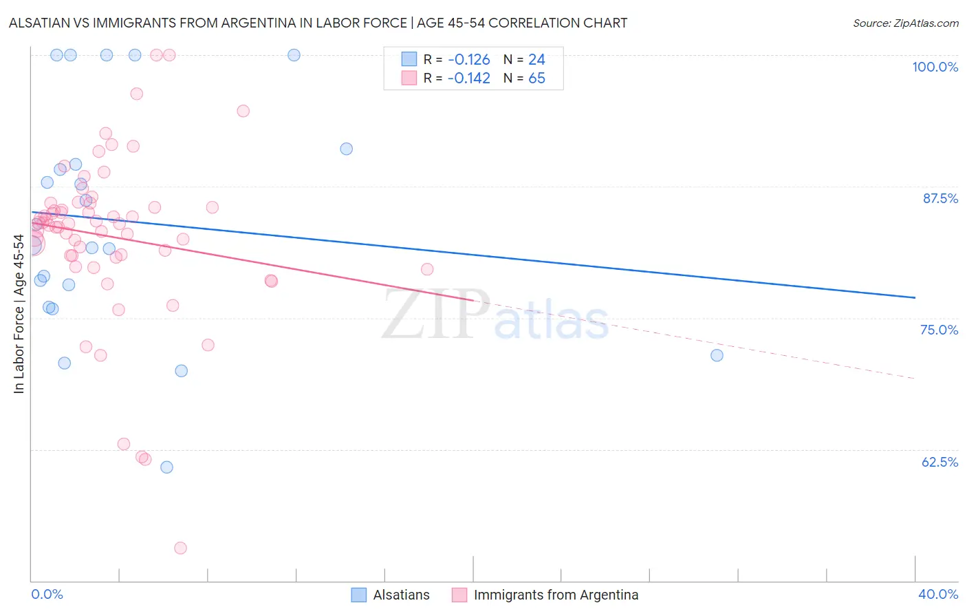 Alsatian vs Immigrants from Argentina In Labor Force | Age 45-54