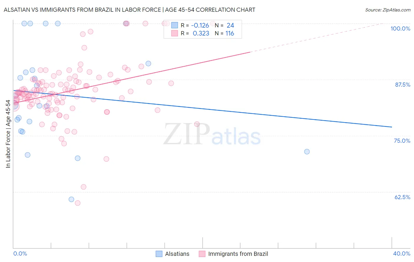 Alsatian vs Immigrants from Brazil In Labor Force | Age 45-54