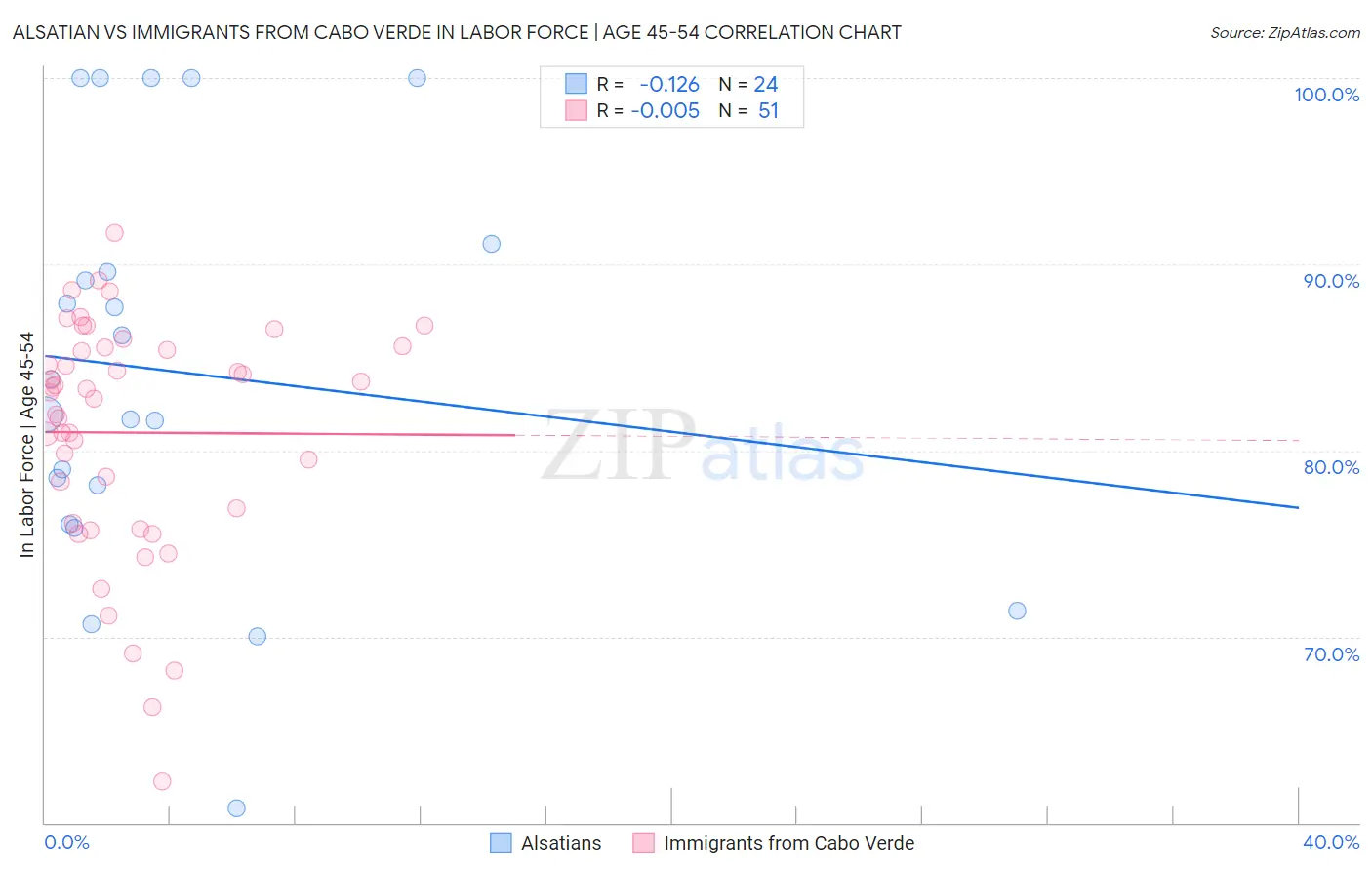 Alsatian vs Immigrants from Cabo Verde In Labor Force | Age 45-54