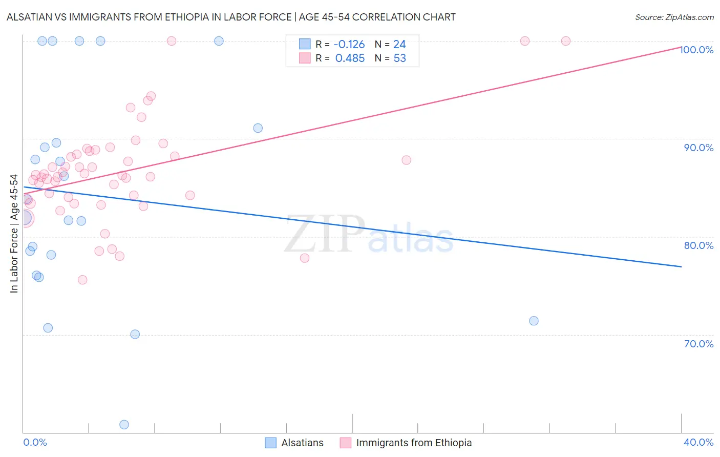 Alsatian vs Immigrants from Ethiopia In Labor Force | Age 45-54