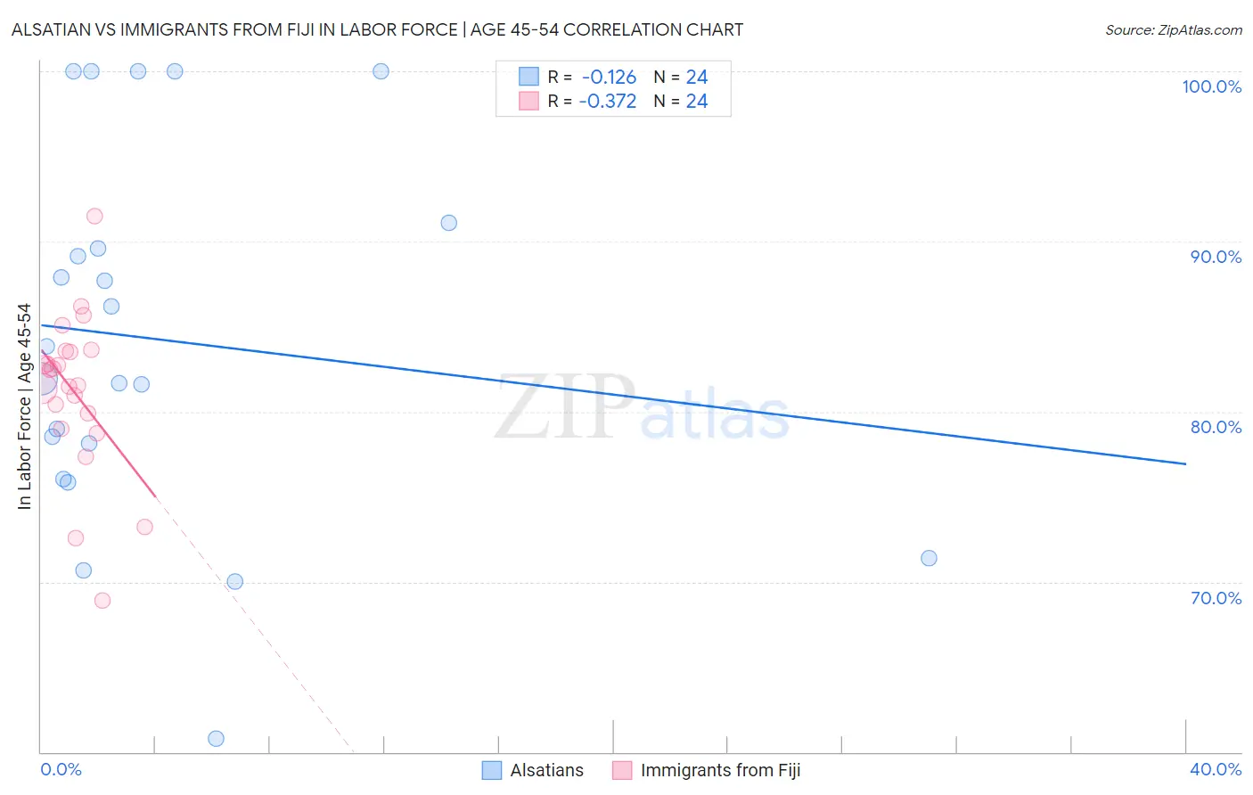 Alsatian vs Immigrants from Fiji In Labor Force | Age 45-54