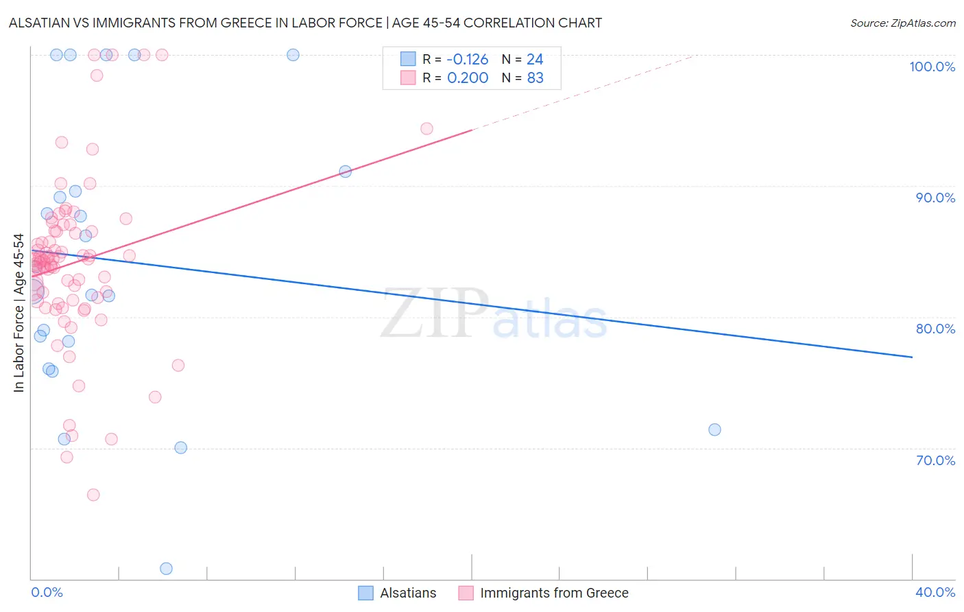 Alsatian vs Immigrants from Greece In Labor Force | Age 45-54