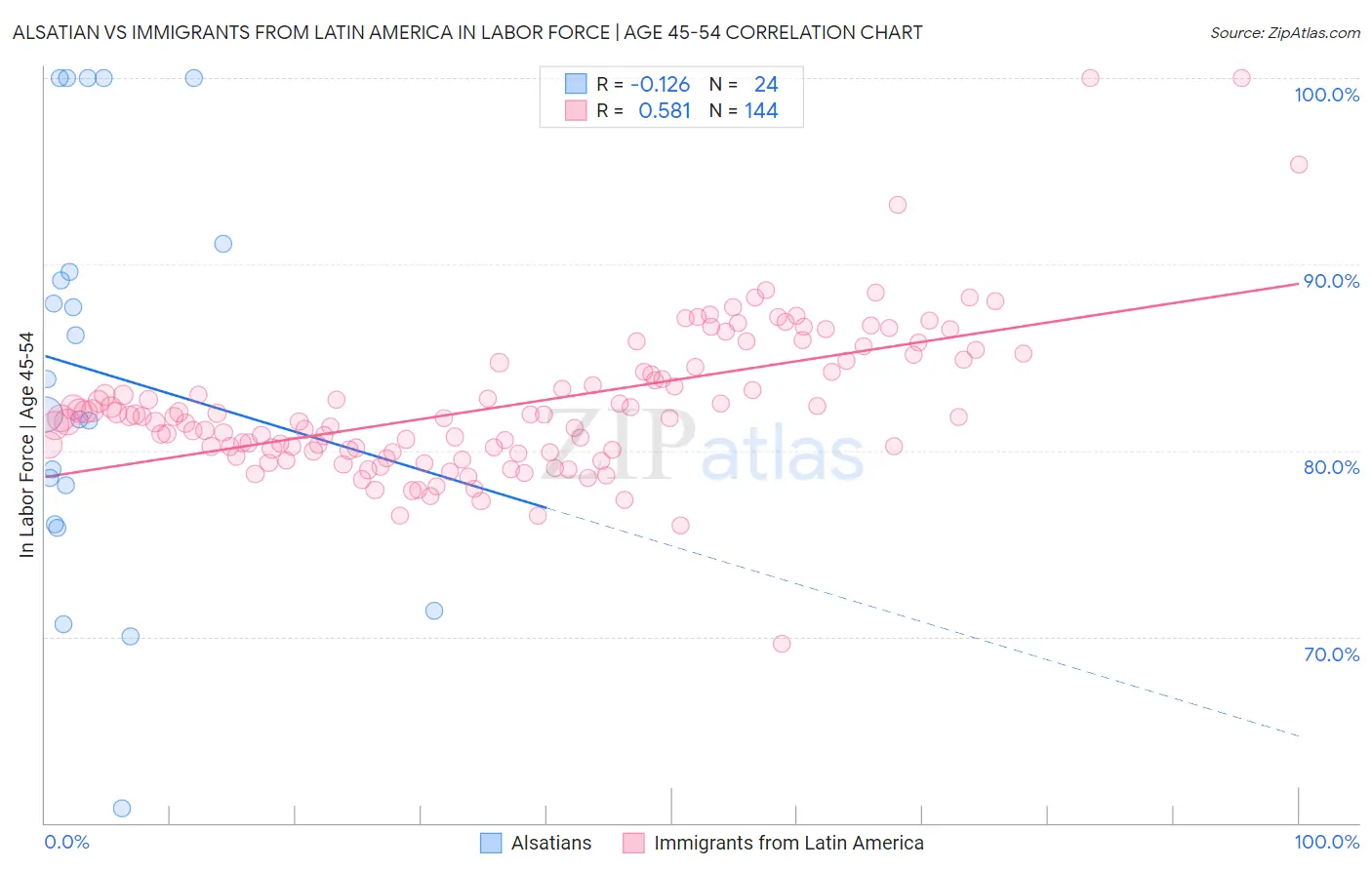 Alsatian vs Immigrants from Latin America In Labor Force | Age 45-54