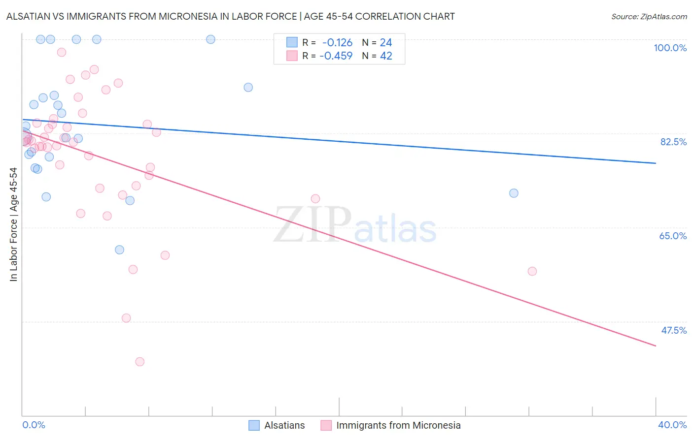 Alsatian vs Immigrants from Micronesia In Labor Force | Age 45-54