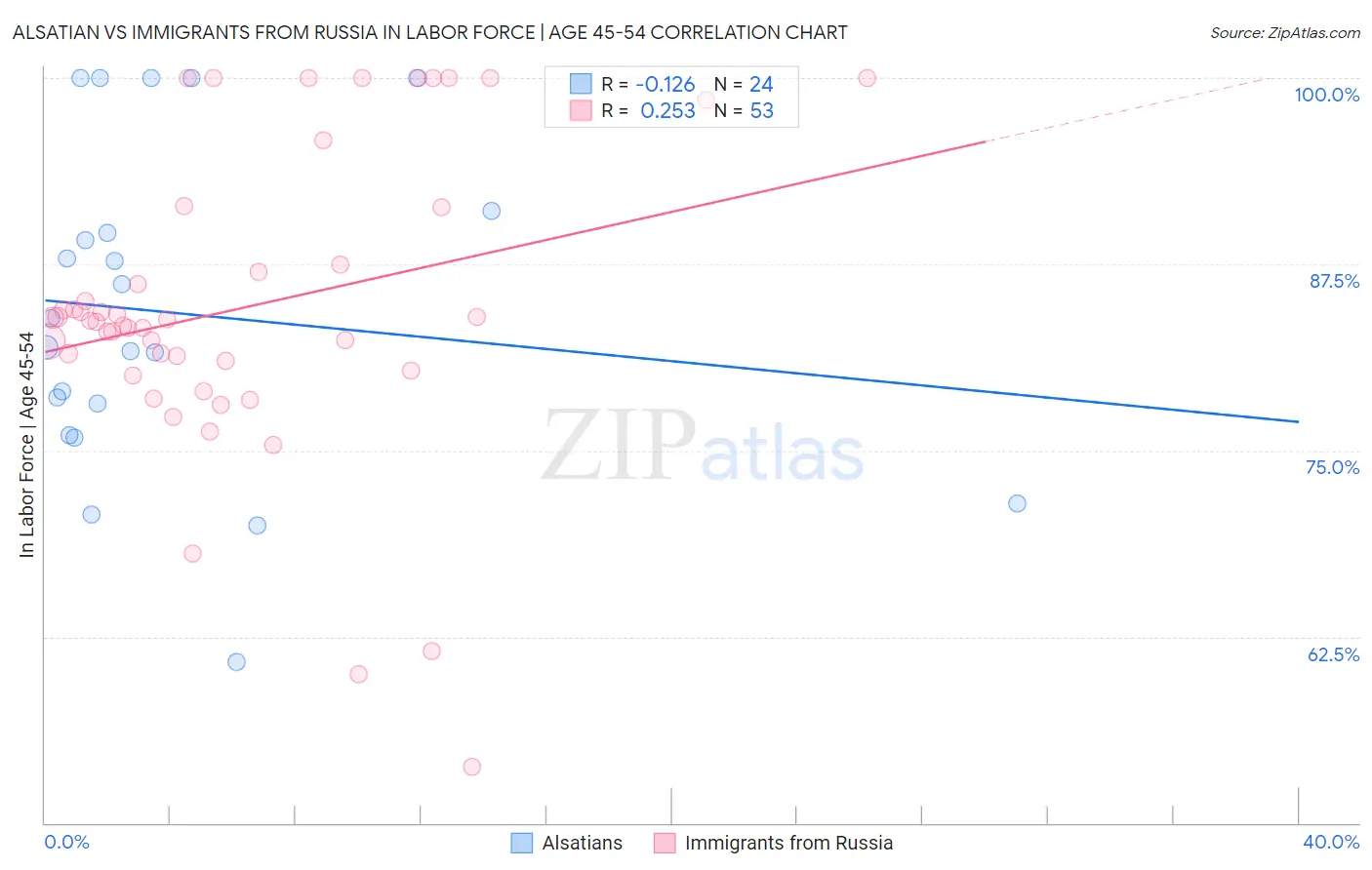 Alsatian vs Immigrants from Russia In Labor Force | Age 45-54