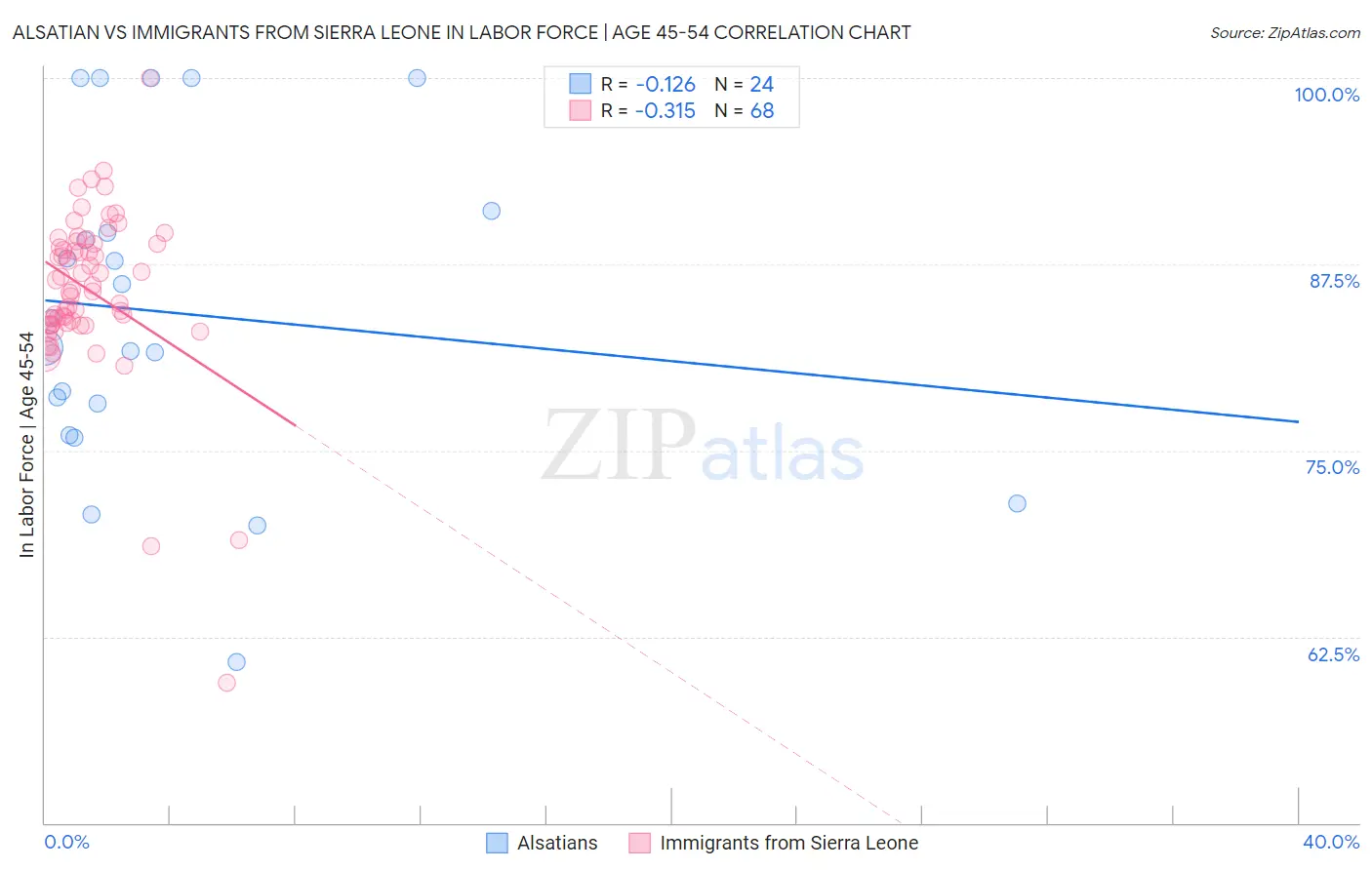 Alsatian vs Immigrants from Sierra Leone In Labor Force | Age 45-54