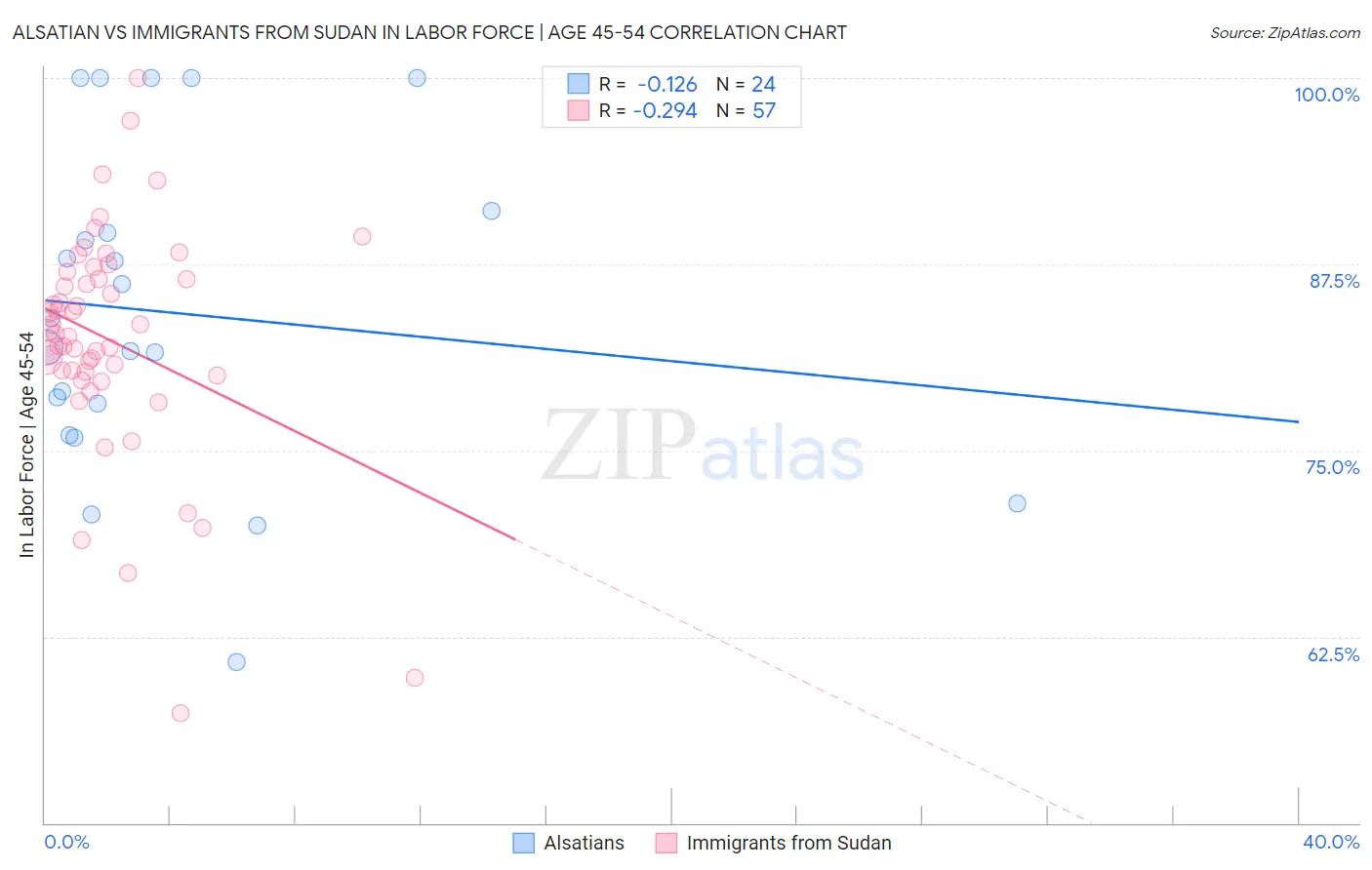 Alsatian vs Immigrants from Sudan In Labor Force | Age 45-54