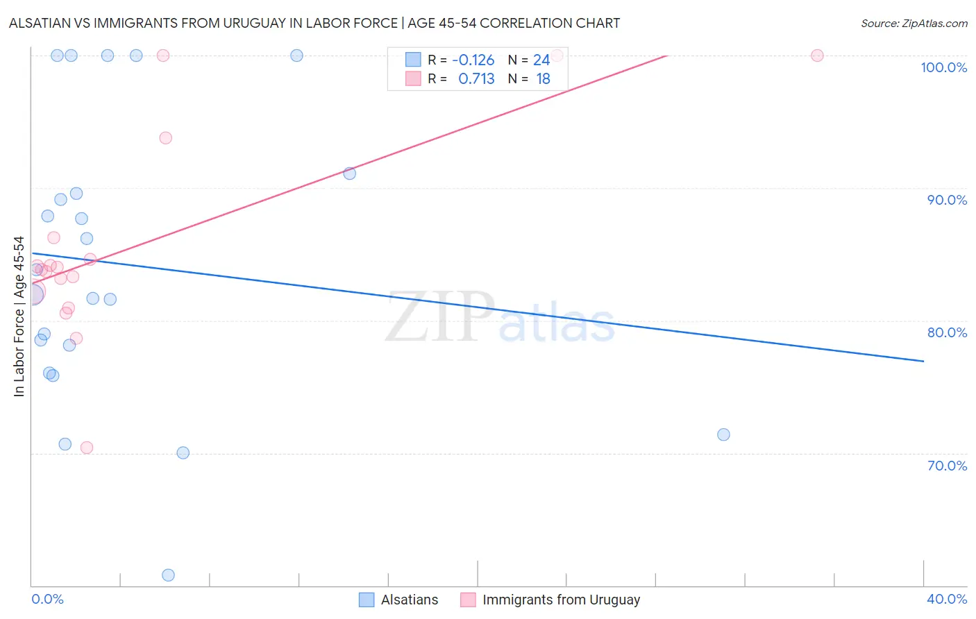 Alsatian vs Immigrants from Uruguay In Labor Force | Age 45-54