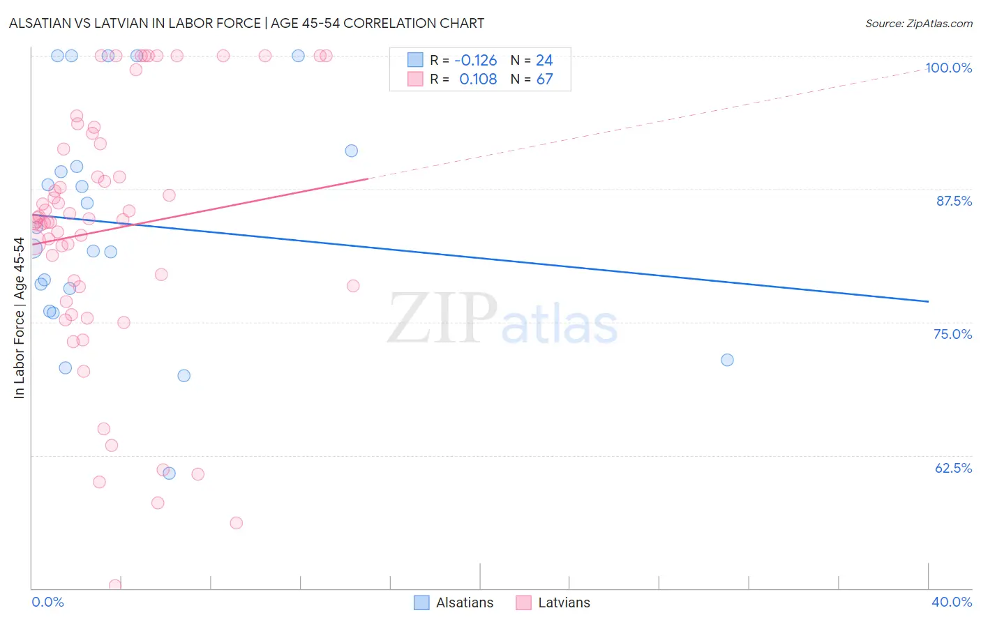 Alsatian vs Latvian In Labor Force | Age 45-54