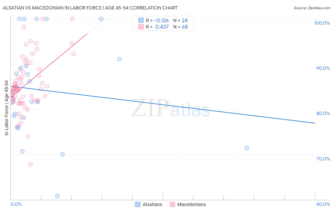 Alsatian vs Macedonian In Labor Force | Age 45-54