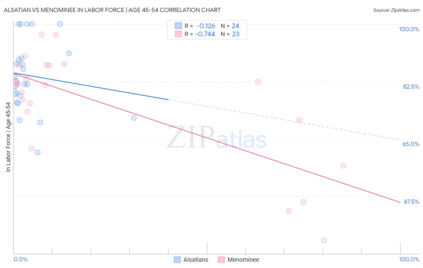 Alsatian vs Menominee In Labor Force | Age 45-54