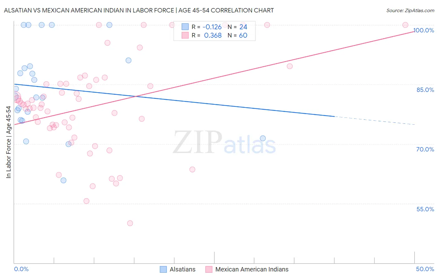 Alsatian vs Mexican American Indian In Labor Force | Age 45-54