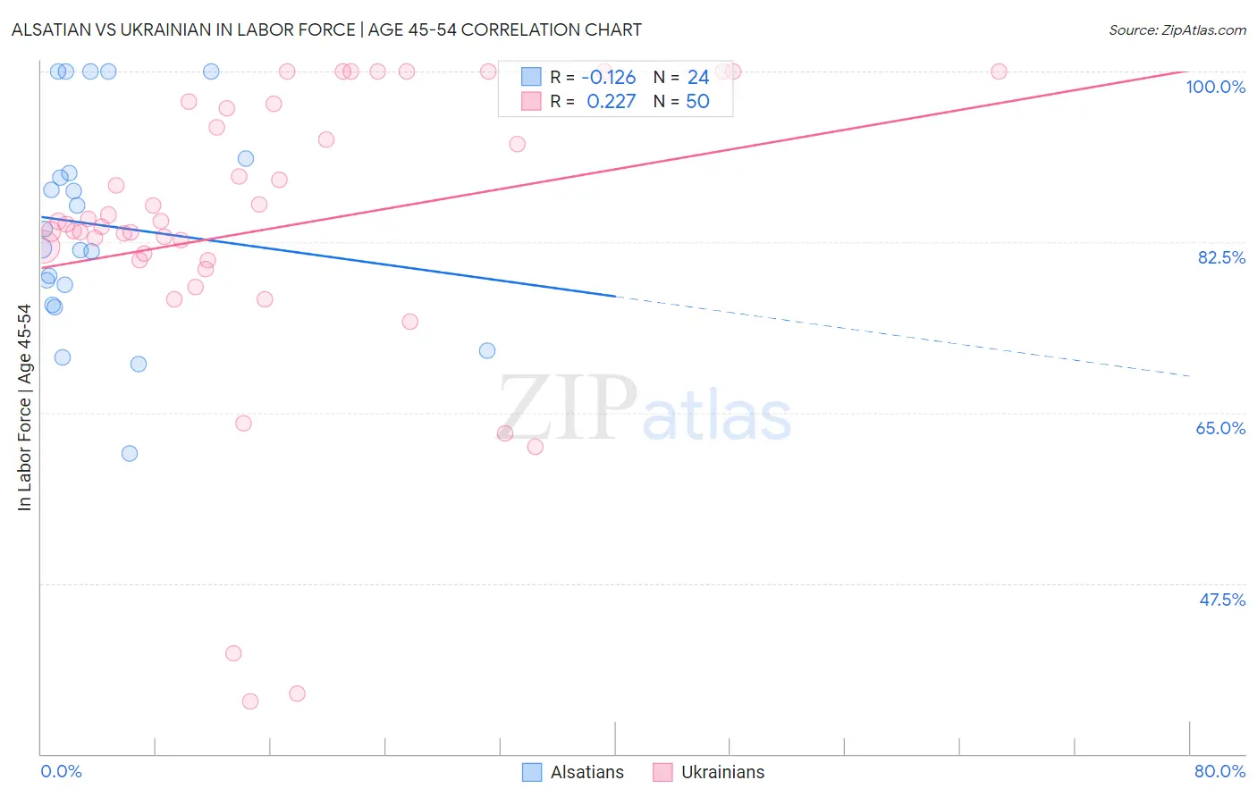 Alsatian vs Ukrainian In Labor Force | Age 45-54