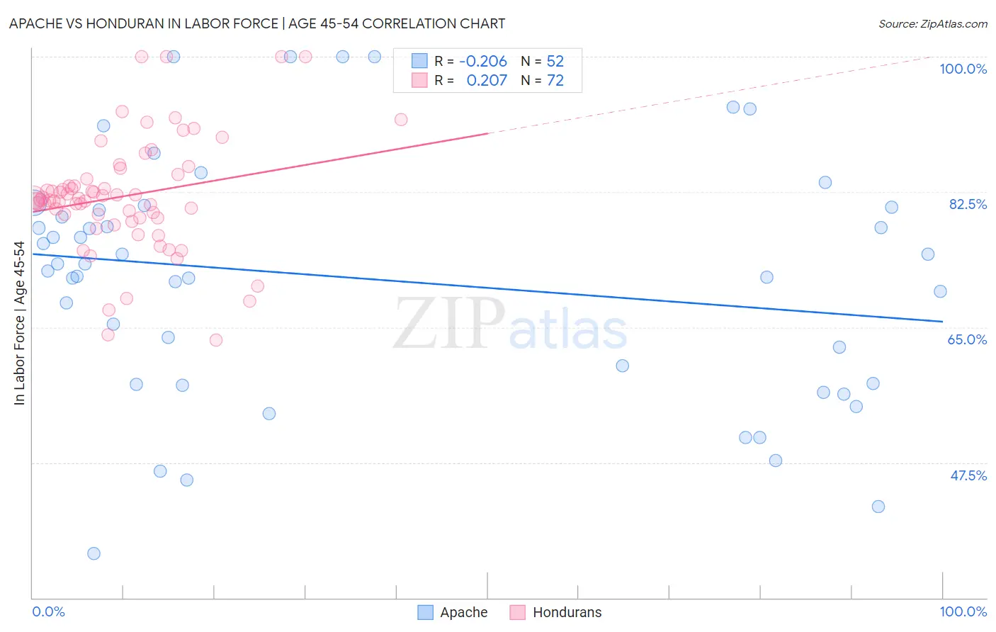 Apache vs Honduran In Labor Force | Age 45-54