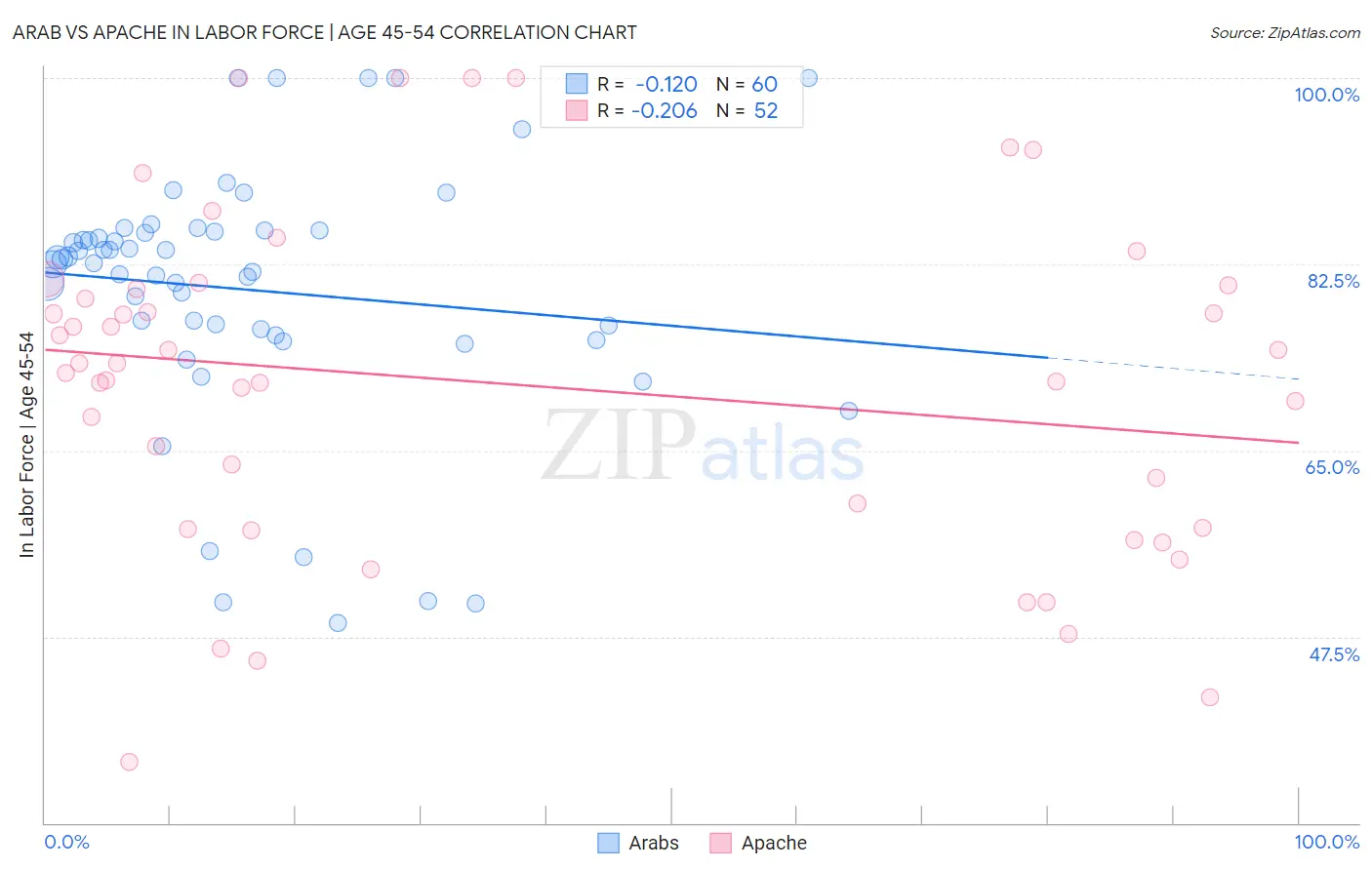 Arab vs Apache In Labor Force | Age 45-54