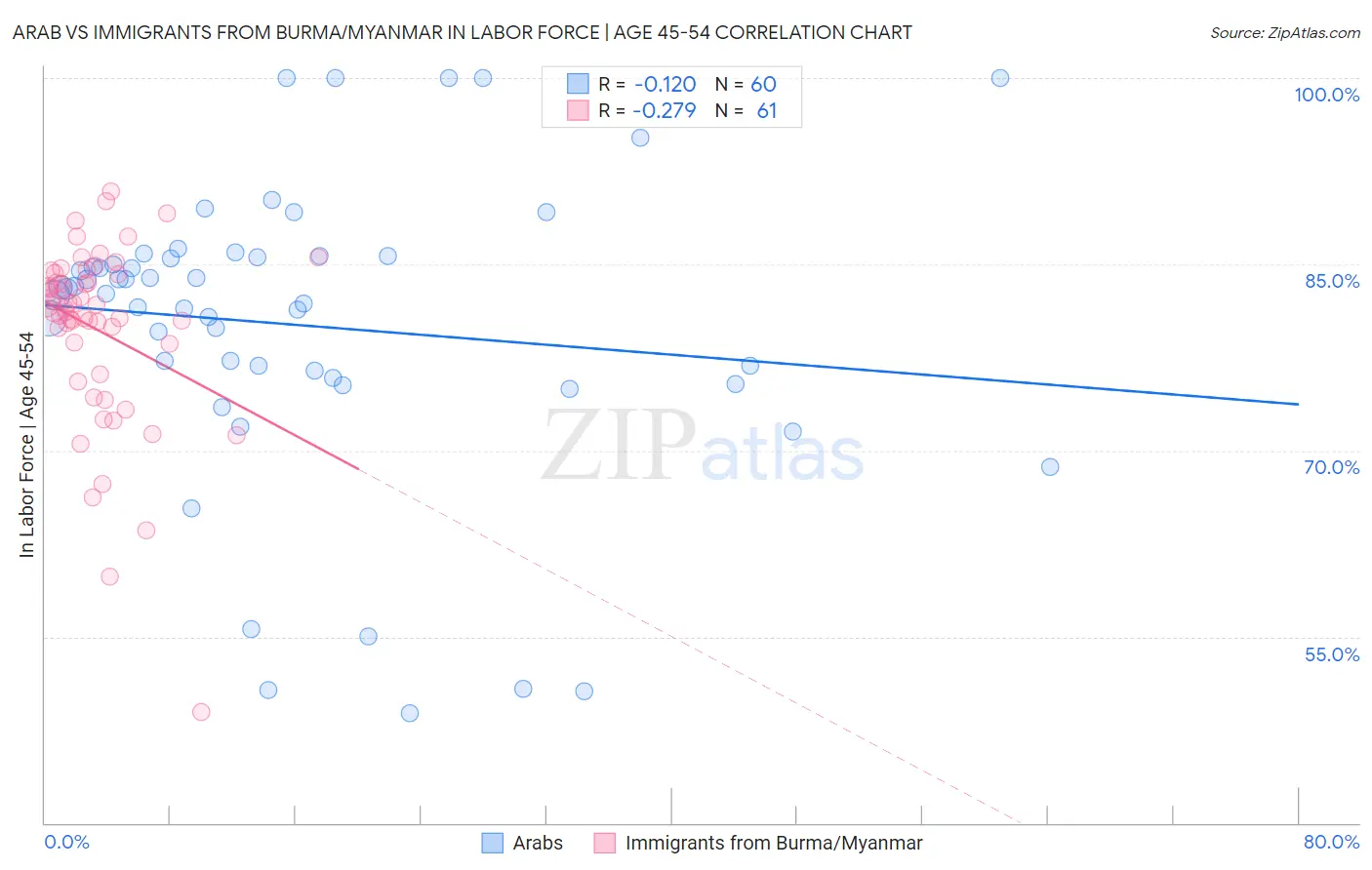 Arab vs Immigrants from Burma/Myanmar In Labor Force | Age 45-54