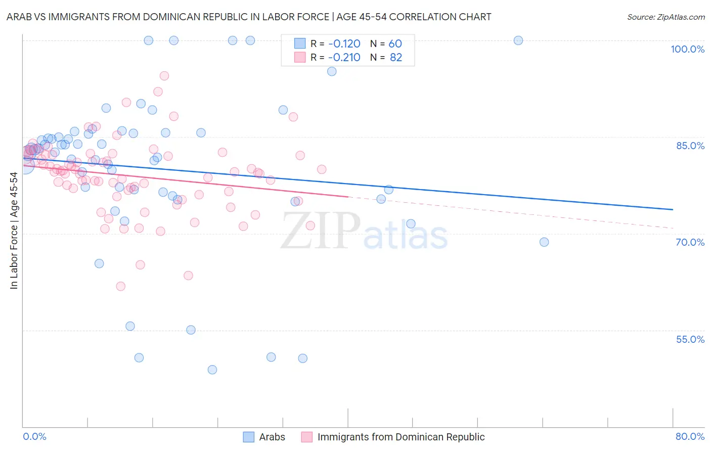 Arab vs Immigrants from Dominican Republic In Labor Force | Age 45-54