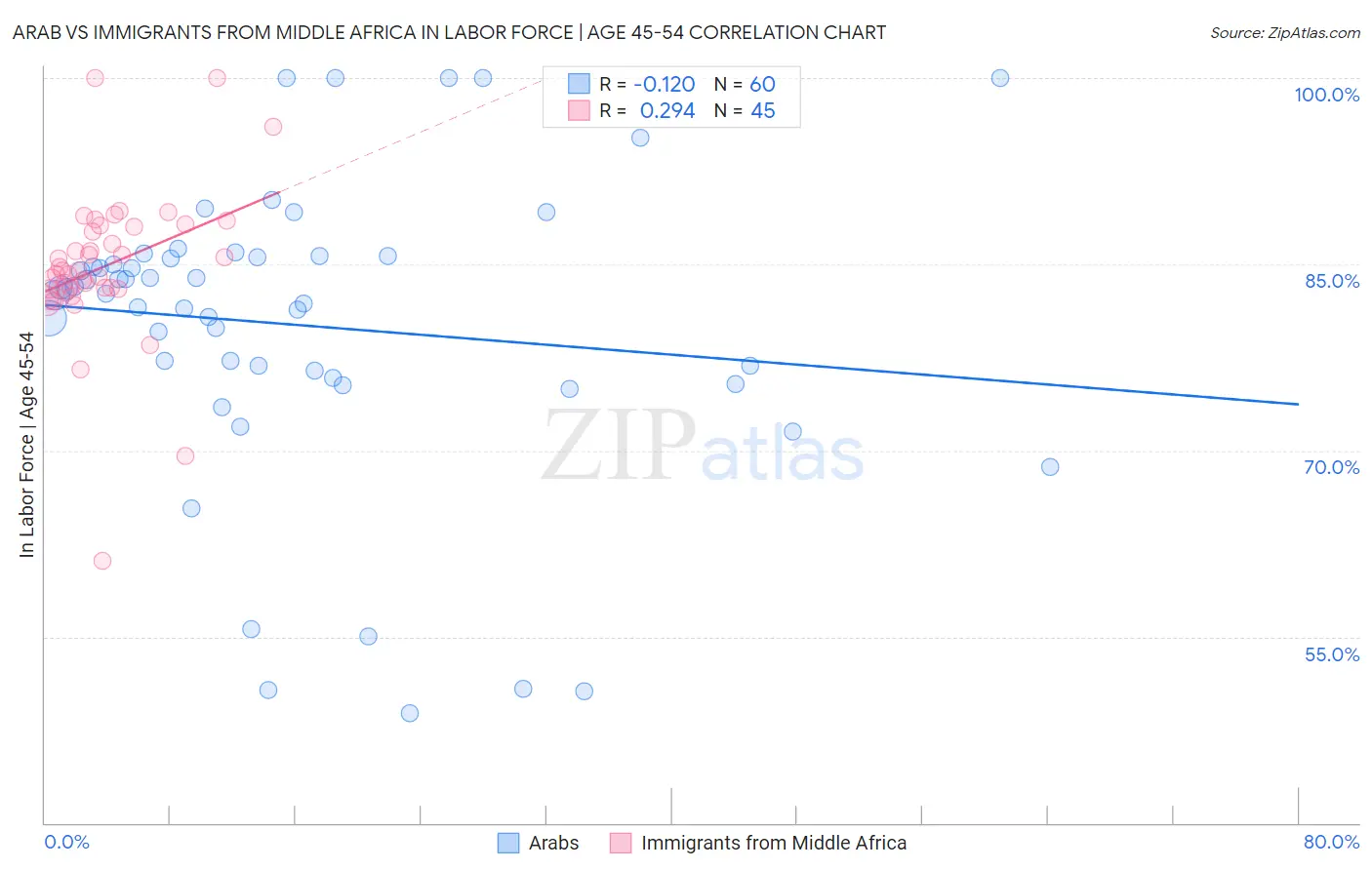 Arab vs Immigrants from Middle Africa In Labor Force | Age 45-54