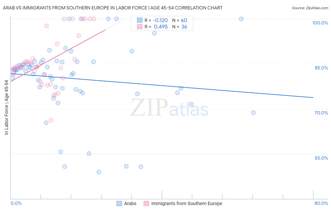 Arab vs Immigrants from Southern Europe In Labor Force | Age 45-54