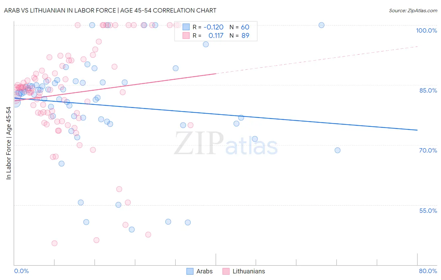 Arab vs Lithuanian In Labor Force | Age 45-54